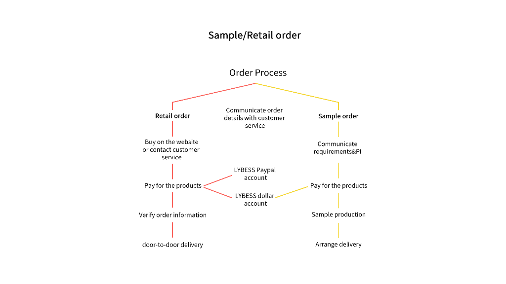 retail order